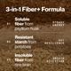3-in-1 Fiber+ formula graphic: soluble fiber from psyllium husk for steady energy, resistant potato starch for gut resilience, and insoluble fiber from rice bran for smooth digestion. (183)