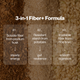 Graphic titled “3-in-1 Fiber+ Formula” showing three components: 01. Soluble fiber from psyllium husk for steady energy; 02. Resistant starch from potatoes for gut resilience; 03. Insoluble fiber from rice bran for smooth digestion.