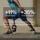 Momentous Pre-Workout stat graphic over a man holding a kettlebell in a lunge outdoors: plus 11 percent peak power and plus 36 percent time-to-fatigue versus placebo in a 30-person trial studying effects of L-Citrulline 6g and Alpha-GPC 300mg, Harrington, 2023, Journal of the International Society of Sports Nutrition. (319 chars)