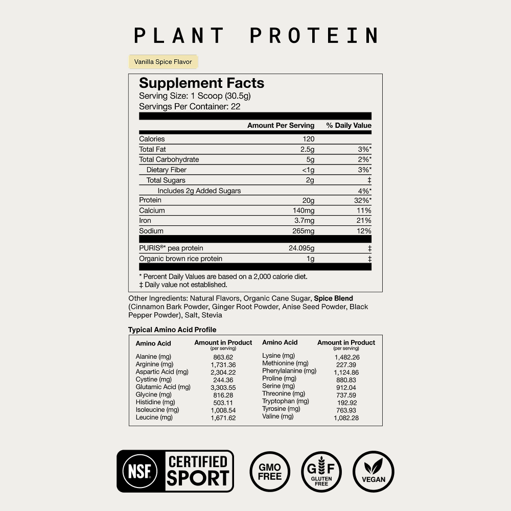 Vanilla Spice Plant Protein supplement facts. Serving size 1 scoop (30.5g), 22 servings. 120 cal, 2.5g fat, 5g carbs, less than 1g fiber, 2g sugars (2g added), 20g protein (32% DV), 140mg calcium, 3.7mg iron, 265mg sodium. PURIS pea protein 24.095g, organic brown rice protein 1g. Other ingredients: Natural Flavors, Organic Cane Sugar, Spice Blend (Cinnamon Bark Powder, Ginger Root Powder, Anise Seed Powder, Black Pepper Powder), Salt, Stevia. NSF Certified Sport, GMO Free, Gluten Free, Vegan.