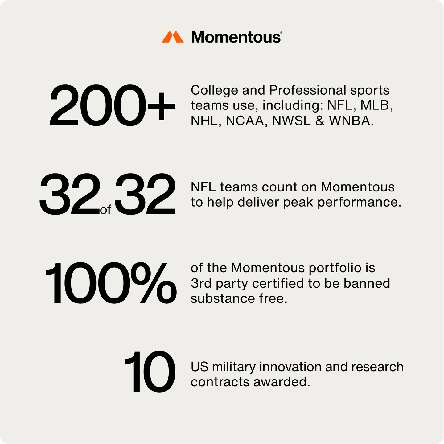 Momentous Standard stats, 200+ college and professional sports teams, all NFL teams use Momentous, NSF certified