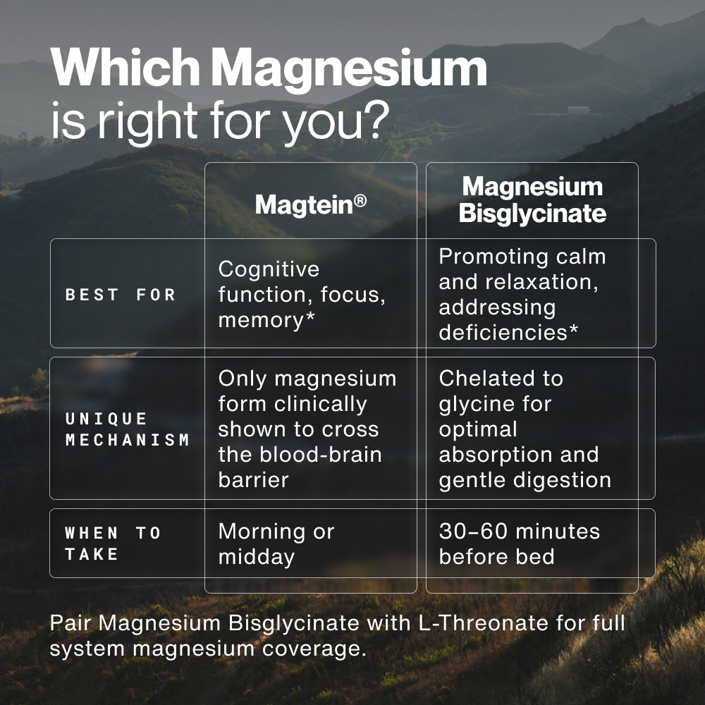 Which magnesium is right for you, comparison chart over a mountain landscape. Magtein, best for cognitive function, focus, memory; only magnesium form clinically shown to cross the blood-brain barrier; when to take, morning or midday. Magnesium Bisglycinate, best for promoting calm and relaxation, addressing deficiencies; chelated to glycine for optimal absorption and gentle digestion; take 30 to 60 minutes before bed. Pair Magnesium Bisglycinate with L-Threonate for full system magnesium coverage. (499 cha
