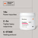 Product differentiation graphic for Momentous Creatine Signature Spec, featuring the Watermelon Flavor 60-serving jar on a light gray background. Three product claims: 10x fewer impurities, 2–5x tighter heavy metal limits, 6-stage testing protocol. Momentous Creatine Signature Spec badge in the upper left corner.